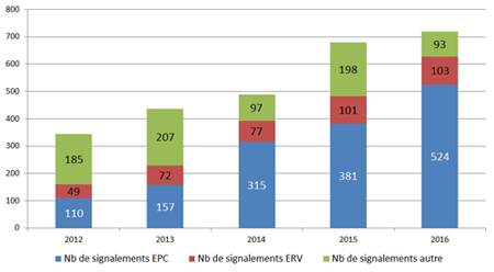 evoluation des signalements idf
