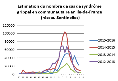 graph grippe communautaire