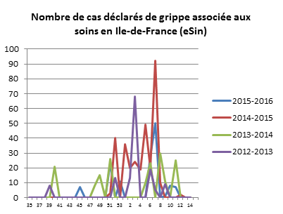 cas declares grippe communautaire
